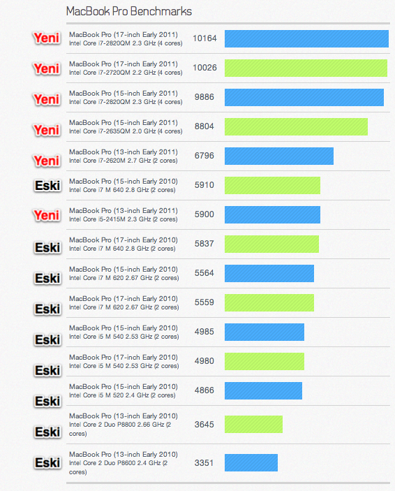 MacBook-Pro-Benchmarks-Early-2011.png MacBook Pro Benchmarks Early 2011
