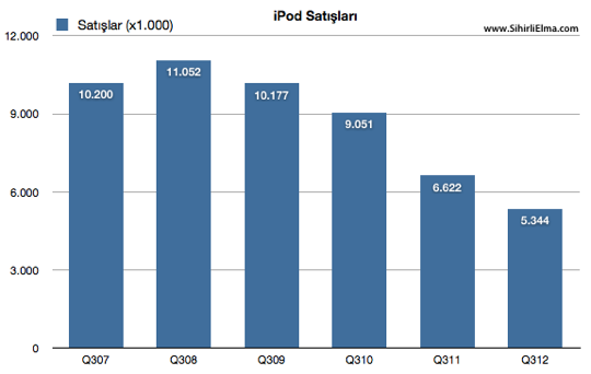 sihirli-elma-apple-q3-2012-10-iPod-satislari.png Sihirli elma apple q3 2012 10 iPod satislari