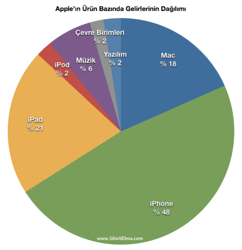 sihirli-elma-apple-q3-2012-3-Gelirleri-Urun-Dagilim.png Sihirli elma apple q3 2012 3 Gelirleri Urun Dagilim