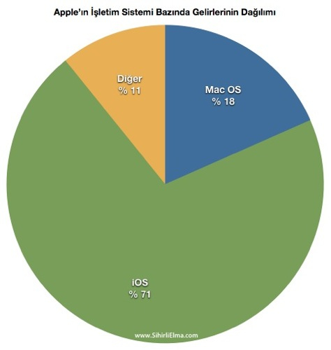 sihirli-elma-apple-q3-2012-4-Gelirleri-OS-Dagilim.jpg Sihirli elma apple q3 2012 4 Gelirleri OS Dagilim