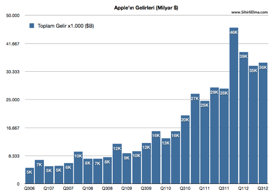 sihirli-elma-apple-q3-2012-5-Gelirleri-hepsi.png Sihirli elma apple q3 2012 5 Gelirleri hepsi