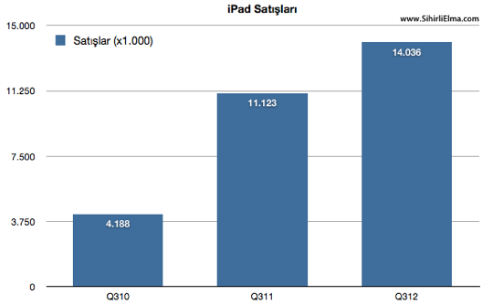 sihirli-elma-apple-q3-2012-9-iPad-satislari.png Sihirli elma apple q3 2012 9 iPad satislari