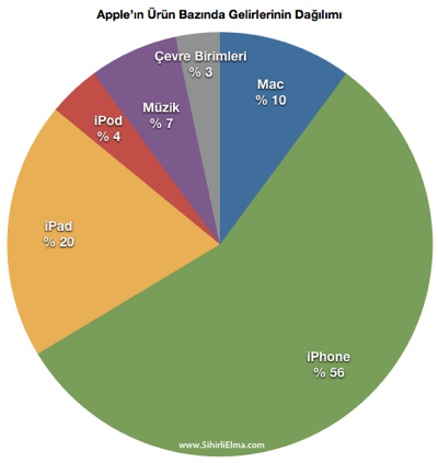 sihirli-elma-apple-q4-2012-13a-ciro-urun.png Sihirli elma apple q4 2012 13a ciro urun