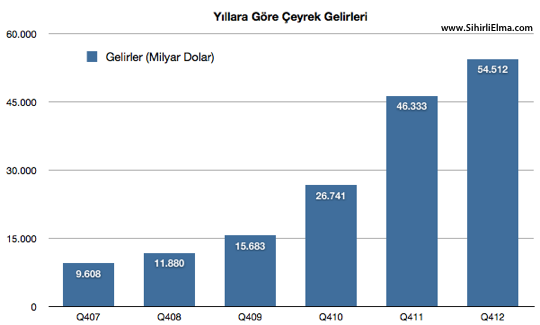 sihirli-elma-apple-q4-2012-9a-q4-ceyrek-ciro.png Sihirli elma apple q4 2012 9a q4 ceyrek ciro