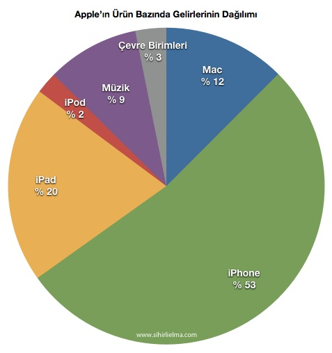 sihirli-elma-apple-q1-2013-8-urunler.jpg Sihirli elma apple q1 2013 8 urunler