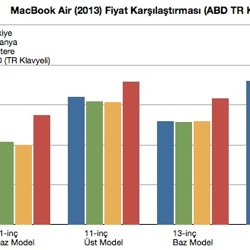 sihirli-elma-macbook-air-turkiye-fiyat-karsilastirma-featured