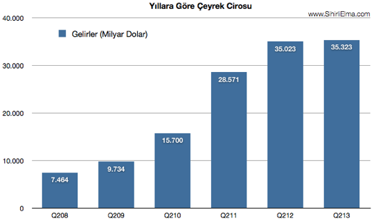 sihirli-elma-q2-2013-apple-ciro-ceyrek.png Sihirli elma q2 2013 apple ciro ceyrek