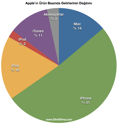 sihirli-elma-q2-2013-ciro-urun-pie.png
