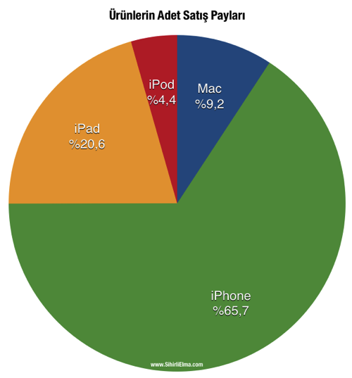 sihirli-elma-2014-q4-ceyrek-sonuclari-11-urun-adet-satis-pay.png Sihirli elma 2014 q4 ceyrek sonuclari 11 urun adet satis pay